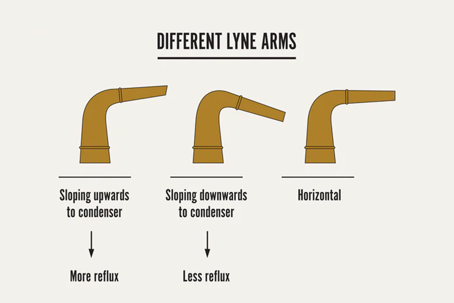 Độ nghiêng của Lyne Arm tác động đến sự hồi lưu và hương vị rượu