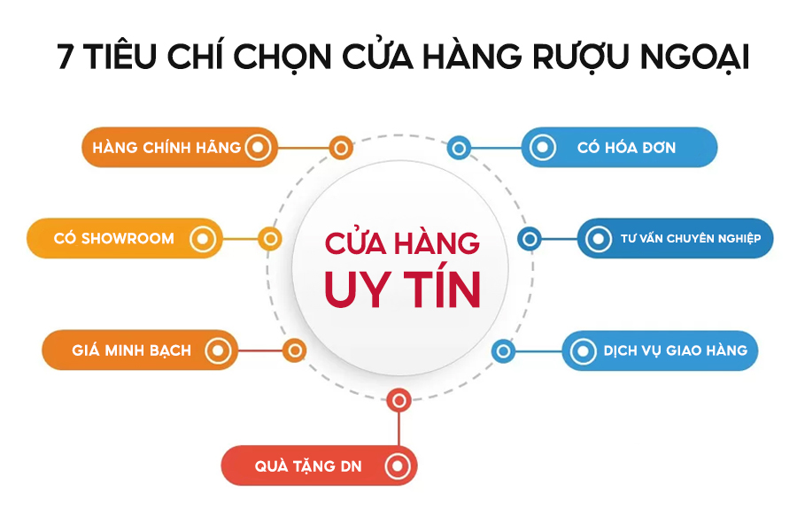 Những tiêu chí quan trọng giúp lựa chọn cửa hàng rượu ngoại uy tín tại TP. Hồ Chí Minh.